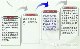 GB 7718-2011《食品安全国家标准 预包装食品标签通则》标准图文解读